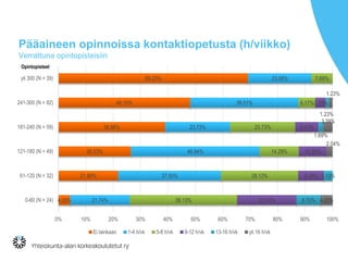 Pääaineen opinnoissa kontaktiopetusta (h/viikko)
Verrattuna opintopisteisiin
4.35%
21.88%
26.53%
38.98%
48.15%
69.23%
21.74%
37.50%
46.94%
23.73%
39.51%
23.08%
39.13%
28.13%
14.29%
23.73%
6.17%
7.69%
21.74%
9.38%
10.20%
8.47%
3.70%
8.70%
3.13%
1.69%
1.23%
4.35%
2.04%
3.39%
1.23%
0% 10% 20% 30% 40% 50% 60% 70% 80% 90% 100%
0-60 (N = 24)
61-120 (N = 32)
121-180 (N = 49)
181-240 (N = 59)
241-300 (N = 82)
yli 300 (N = 39)
Ei lainkaan 1-4 h/vk 5-8 h/vk 9-12 h/vk 13-16 h/vk yli 16 h/vk
Opintopisteet
 