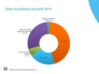 Oliko kesätöissä kesällä 2015
Kyllä, 46.0 %
En, 19.0 %
Suoritin opintoihin kuuluvaa
harjoittelua
5.6 %
Työskentelin kesällä
vakituisessa työpaikassani
28.1 %
Työskentelin yrittäjänä /
freelancerina
1.4 %
 