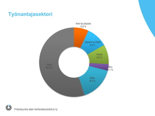 Työnantajasektori
Amk tai yliopisto
6.9 %
Järjestö tai säätiö
9.9 %
Kunta
9.2 %
Muu
3.1 %
Valtio
16.0 %
Yritys
55.0 %
 