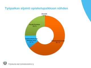 Työpaikan sijainti opiskelupaikkaan nähden
Opiskelupaikkakunnalla
64.1 %
Opiskelupaikkakunnan
lähialueen kunta
10.7 %
Muualla Suomessa
25.2 %
Ulkomailla
0.0 %
 