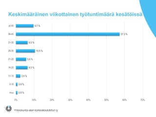 Keskimääräinen viikottainen työtuntimäärä kesätöissä
0.8 %
0.8 %
2.4 %
6.5 %
5.6 %
10.5 %
6.5 %
57.3 %
9.7 %
0% 10% 20% 30% 40% 50% 60% 70%
muu
0-10
11-15
16-20
21-25
26-30
31-35
36-40
yli 40
 