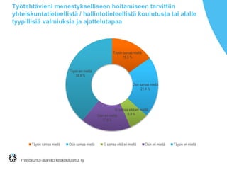 Työtehtävieni menestykselliseen hoitamiseen tarvittiin
yhteiskuntatieteellistä / hallintotieteellistä koulutusta tai alalle
tyypillisiä valmiuksia ja ajattelutapaa
Täysin samaa mieltä
15.3 %
Osin samaa mieltä
21.4 %
Ei samaa eikä eri mieltä
6.9 %Osin eri mieltä
17.6 %
Täysin eri mieltä
38.9 %
Täysin samaa mieltä Osin samaa mieltä Ei samaa eikä eri mieltä Osin eri mieltä Täysin eri mieltä
 