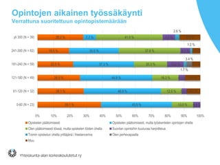 Opintojen aikainen työssäkäynti
Verrattuna suoritettuun opintopistemäärään
28.2 %
19.5 %
22.0 %
26.5 %
28.1 %
39.1 %
7.7 %
30.5 %
37.3 %
44.9 %
46.9 %
43.5 %
41.0 %
37.8 %
20.3 %
16.3 %
12.5 %
13.0 %
7.7 %
6.1 %
10.2 %
4.1 %
3.1 %
4.4 %
2.6 %
1.2 %
1.7 %
3.4 %
12.8 %
4.9 %
5.1 %
9.4 %
8.2 %
0% 10% 20% 30% 40% 50% 60% 70% 80% 90% 100%
yli 300 (N = 39)
241-300 (N = 82)
181-240 (N = 59)
121-180 (N = 49)
61-120 (N = 32)
0-60 (N = 23)
Opiskelen päätoimisesti Opiskelen päätoimisesti, mutta työskentelen opintojen ohella
Olen päätoimisesti töissä, mutta opiskelen töiden ohella Suoritan opintoihin kuuluvaa harjoittelua
Toimin opiskelun ohella yrittäjänä / freelancerina Olen perhevapaalla
Muu
 