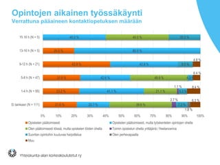 Opintojen aikainen työssäkäynti
Verrattuna pääaineen kontaktiopetuksen määrään
20.0 %
42.9 %
31.9 %
23.2 %
21.6 %
40.0 %
80.0 %
42.9 %
42.6 %
41.1 %
20.7 %
40.0 %
48.9 %
21.1 %
39.6 %
1.1 %
2.7 %
20.0 %
9.5 %
4.3 %
5.3 %
7.2 %
1.8 %
4.8 %
6.4 %
8.4 %
6.3 %
0% 10% 20% 30% 40% 50% 60% 70% 80% 90% 100%
Yli 16 h (N = 5)
13-16 h (N = 5)
9-12 h (N = 21)
5-8 h (N = 47)
1-4 h (N = 95)
Ei lainkaan (N = 111)
Opiskelen päätoimisesti Opiskelen päätoimisesti, mutta työskentelen opintojen ohella
Olen päätoimisesti töissä, mutta opiskelen töiden ohella Toimin opiskelun ohella yrittäjänä / freelancerina
Suoritan opintoihin kuuluvaa harjoittelua Olen perhevapaalla
Muu
 