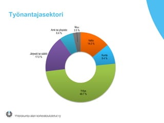Työnantajasektori
Valtio
14.0 %
Kunta
9.4 %
Yritys
49.7 %
Järjestö tai säätiö
17.0 %
Amk tai yliopisto
6.4 %
Muu
3.5 %
 