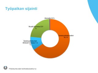 Työpaikan sijainti
Opiskelupaikkakunnallani
65.3 %
Opiskelupaikkakuntani
lähialueen kunnassa 11.2
%
Muualla Suomessa 22.9
%
Ulkomailla 0.6 %
 