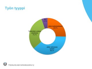 Työn tyyppi
Jatkan kesätyöpaikassani
25.3 %
Jatkan vakituisessa
työssäni
38.2 %
Työskentelen uudessa
työpaikassa
31.2 %
Muu
5.3 %
 