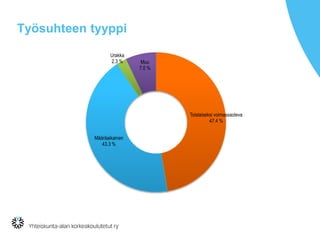 Työsuhteen tyyppi
Toistaiseksi voimassaoleva
47.4 %
Määräaikainen
43.3 %
Urakka
2.3 % Muu
7.0 %
 