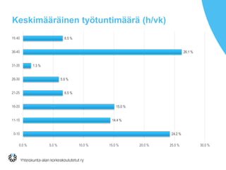 Keskimääräinen työtuntimäärä (h/vk)
6.5 %
26.1 %
1.3 %
5.9 %
6.5 %
15.0 %
14.4 %
24.2 %
0.0 % 5.0 % 10.0 % 15.0 % 20.0 % 25.0 % 30.0 %
Yli 40
36-40
31-35
26-30
21-25
16-20
11-15
0-10
 