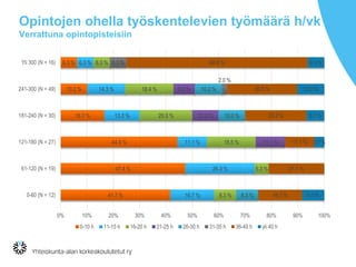Opintojen ohella työskentelevien työmäärä h/vk
Verrattuna opintopisteisiin
6.3 %
10.2 %
16.7 %
44.4 %
47.4 %
41.7 %
6.3 %
14.3 %
13.3 %
11.1 %
26.3 %
16.7 %
6.3 %
18.4 %
20.0 %
18.5 %
5.3 %
8.3 %
8.2 %
10.0 %
11.1 %
10.2 %
10.0 %
8.3 %
6.3 %
2.0 %
68.8 %
26.5 %
23.3 %
11.1 %
21.1 %
16.7 %
6.3 %
10.2 %
6.7 %
3.7 %
8.3 %
0% 10% 20% 30% 40% 50% 60% 70% 80% 90% 100%
Yli 300 (N = 16)
241-300 (N = 49)
181-240 (N = 30)
121-180 (N = 27)
61-120 (N = 19)
0-60 (N = 12)
0-10 h 11-15 h 16-20 h 21-25 h 26-30 h 31-35 h 36-40 h yli 40 h
 