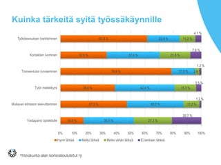 Kuinka tärkeitä syitä työssäkäynnille
61.8 %
32.9 %
78.9 %
38.8 %
47.3 %
16.6 %
22.9 %
37.6 %
17.0 %
42.4 %
40.2 %
35.5 %
11.2 %
21.8 %
2.9 %
15.3 %
11.2 %
27.2 %
4.1 %
7.6 %
1.2 %
3.5 %
1.2 %
20.7 %
0% 10% 20% 30% 40% 50% 60% 70% 80% 90% 100%
Työkokemuksen hankkiminen
Kontaktien luominen
Toimeentulon turvaaminen
Työn mielekkyys
Mukavan elintason saavuttaminen
Vastapaino opiskelulle
Hyvin tärkeä Melko tärkeä Melko vähän tärkeä Ei lainkaan tärkeä
 