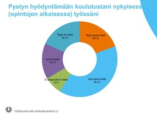 Pystyn hyödyntämään koulutustani nykyisessä
(opintojen aikaisessa) työssäni
Täysin samaa mieltä
19.4 %
Osin samaa mieltä
39.4 %
Ei samaa eikä eri mieltä
7.6 %
Osin eri mieltä
15.3 %
Täysin eri mieltä
18.2 %
 