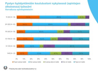 Pystyn hyödyntämään koulutustani nykyisessä (opintojen
aikaisessa) työssäni
Verrattuna opintopisteisiin
15.4 %
14.6 %
6.8 %
14.3 %
6.3 %
8.7 %
25.6 %
32.9 %
25.4 %
14.3 %
12.5 %
17.4 %
5.1 %
2.4 %
5.1 %
6.1 %
3.1 %
8.7 %
2.6 %
13.4 %
5.1 %
12.2 %
9.4 %
8.7 %
3.7 %
15.3 %
14.3 %
28.1 %
13.0 %
0% 10% 20% 30% 40% 50% 60% 70% 80% 90% 100%
Yli 300 (N = 39)
241-300 (N = 82)
181-240 (N = 59)
121-180 (N = 49)
61-120 (N = 32)
0-60 (N = 23)
Täysin samaa mieltä Osin samaa mieltä Ei samaa eikä eri mieltä Osin eri mieltä Täysin eri mieltä
 