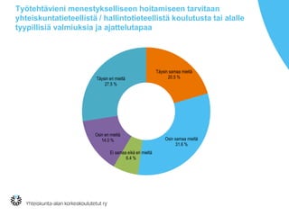 Työtehtävieni menestykselliseen hoitamiseen tarvitaan
yhteiskuntatieteellistä / hallintotieteellistä koulutusta tai alalle
tyypillisiä valmiuksia ja ajattelutapaa
Täysin samaa mieltä
20.5 %
Osin samaa mieltä
31.6 %
Ei samaa eikä eri mieltä
6.4 %
Osin eri mieltä
14.0 %
Täysin eri mieltä
27.5 %
 