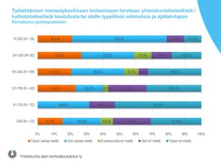 Työtehtävieni menestykselliseen hoitamiseen tarvitaan yhteiskuntatieteellistä /
hallintotieteellistä koulutusta tai alalle tyypillisiä valmiuksia ja ajattelutapaa
Verrattuna opintopisteisiin
10.3 %
18.3 %
11.9 %
14.3 %
8.7 %
28.2 %
22.0 %
18.6 %
10.2 %
18.8 %
13.0 %
7.3 %
5.1 %
2.0 %
4.3 %
5.1 %
8.5 %
3.4 %
14.3 %
9.4 %
13.0 %
5.1 %
12.2 %
18.6 %
20.4 %
31.3 %
17.4 %
0% 10% 20% 30% 40% 50% 60% 70% 80% 90% 100%
Yli 300 (N = 39)
241-300 (N= 82)
181-240 (N = 59)
121-180 (N = 49)
61-120 (N = 32)
0-60 (N = 23)
Täysin samaa mieltä Osin samaa mieltä Ei samaa eikä eri mieltä Osin eri mieltä Täysin eri mieltä
 
