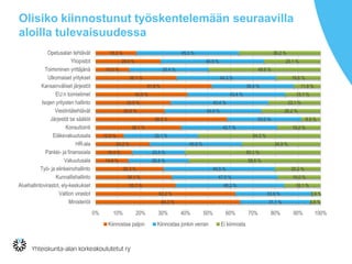 Olisiko kiinnostunut työskentelemään seuraavilla
aloilla tulevaisuudessa
64.3 %
62.2 %
35.7 %
34.1 %
30.3 %
14.6 %
16.4 %
24.2 %
12.6 %
38.1 %
58.5 %
30.8 %
33.5 %
40.9 %
51.8 %
36.1 %
15.0 %
29.0 %
18.3 %
31.1 %
33.9 %
48.2 %
47.0 %
49.5 %
26.8 %
23.5 %
40.9 %
33.1 %
42.7 %
33.0 %
43.0 %
43.4 %
43.4 %
36.4 %
44.3 %
35.4 %
45.9 %
45.5 %
4.6 %
3.9 %
16.1 %
19.0 %
20.2 %
58.6 %
60.1 %
34.9 %
54.3 %
19.2 %
8.5 %
26.2 %
23.1 %
15.7 %
11.8 %
19.6 %
49.6 %
25.1 %
36.2 %
0% 10% 20% 30% 40% 50% 60% 70% 80% 90% 100%
Ministeriöt
Valtion virastot
Aluehallintovirastot, ely-keskukset
Kunnallishallinto
Työ- ja elinkeinohallinto
Vakuutusala
Pankki- ja finanssiala
HR-ala
Eläkevakuutusala
Konsultointi
Järjestöt tai säätiöt
Viestintätehtävät
Isojen yritysten hallinto
EU:n toimielimet
Kansainväliset järjestöt
Ulkomaiset yritykset
Toimiminen yrittäjänä
Yliopistot
Opetusalan tehtävät
Kiinnostaa paljon Kiinnostaa jonkin verran Ei kiinnosta
 