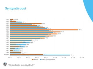 Syntymävuosi
13.3 %
2.4 %
2.1 %
2.1 %
3.3 %
3.5 %
4.4 %
4.7 %
6.7 %
7.9 %
8.4 %
9.6 %
8.7 %
8.3 %
6.6 %
4.9 %
2.7 %
0.4 %
7.4 %
2.5 %
0.7 %
1.1 %
2.1 %
1.4 %
2.8 %
4.9 %
7.7 %
9.5 %
10.5 %
11.2 %
15.1 %
7.7 %
6.0 %
7.0 %
1.4 %
0.7 %
0.0 % 2.0 % 4.0 % 6.0 % 8.0 % 10.0 % 12.0 % 14.0 % 16.0 %
1979 tai…
1980
1981
1982
1983
1984
1985
1986
1987
1988
1989
1990
1991
1992
1993
1994
1995
1996
Vastaajat Kaikki Opiskelijajäsenet
 