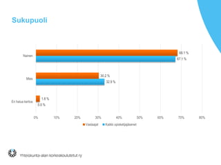 Sukupuoli
0.0 %
32.9 %
67.1 %
1.8 %
30.2 %
68.1 %
0% 10% 20% 30% 40% 50% 60% 70% 80%
En halua kertoa
Mies
Nainen
Vastaajat Kaikki opiskelijajäsenet
 