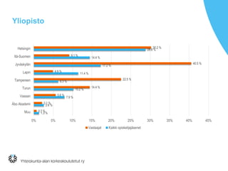 Yliopisto
1.3 %
2.6 %
7.9 %
10.2 %
6.3 %
11.4 %
17.2 %
14.4 %
28.8 %
0.7 %
2.1 %
5.6 %
14.4 %
22.5 %
4.9 %
40.5 %
9.1 %
30.2 %
0% 5% 10% 15% 20% 25% 30% 35% 40% 45%
Muu
Åbo Akademi
Vaasan
Turun
Tampereen
Lapin
Jyväskylän
Itä-Suomen
Helsingin
Vastaajat Kaikki opiskelijajäsenet
 