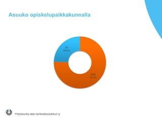 Asuuko opiskelupaikkakunnalla
Kyllä
75.4 %
En
24.6 %
 