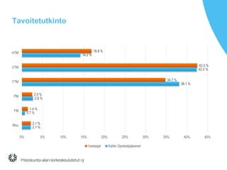 Tavoitetutkinto
2.1 %
0.7 %
2.6 %
38.1 %
42.3 %
14.2 %
2.1 %
1.4 %
2.5 %
34.7 %
42.5 %
16.8 %
0% 5% 10% 15% 20% 25% 30% 35% 40% 45%
Muu
FM
PM
YTM
VTM
HTM
Vastaajat Kaikki Opiskelijajäsenet
 