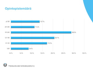 Opintopistemäärä
8.4 %
17.2 %
20.7 %
28.8 %
11.2 %
13.7 %
0.0 % 5.0 % 10.0 % 15.0 % 20.0 % 25.0 % 30.0 % 35.0 %
0-60
61-120
121-180
181-240
241-300
yli 300
 