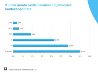 Kuinka monta tuntia pääaineen opinnoissa
kontaktiopetusta
35.1 %
28.8 %
21.5 %
9.4 %
3.1 %
2.1 %
0% 5% 10% 15% 20% 25% 30% 35% 40%
Ei lainkaan
1-4
5-8
9-12
13-16
yli 16
 