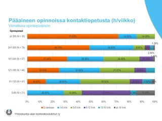 Pääaineen opinnoissa kontaktiopetusta (h/viikko)
Verrattuna opintopisteisiin
14.63%
25.00%
31.34%
48.72%
71.43%
28.57%
26.83%
31.82%
28.36%
34.62%
14.29%
14.29%
39.02%
27.27%
28.36%
8.97%
14.29%
38.10%
9.76%
9.09%
10.45%
3.85%
4.76%
7.32%
2.56%
14.29%
2.44%
1.49%
1.28%
0% 10% 20% 30% 40% 50% 60% 70% 80% 90% 100%
0-60 (N = 21)
61-120 (N = 41)
121-180 (N = 44)
181-240 (N = 67)
241-300 (N = 78)
yli 300 (N = 35)
Ei lainkaan 1-4 h/vk 5-8 h/vk 9-12 h/vk 13-16 h/vk yli 16 h/vk
Opintopisteet
 