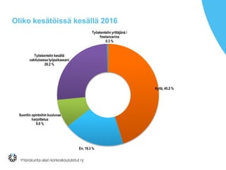 Oliko kesätöissä kesällä 2016
Kyllä, 45.2 %
En, 19.3 %
Suoritin opintoihin kuuluvaa
harjoittelua
9.0 %
Työskentelin kesällä
vakituisessa työpaikassani
26.2 %
Työskentelin yrittäjänä /
freelancerina
0.3 %
 