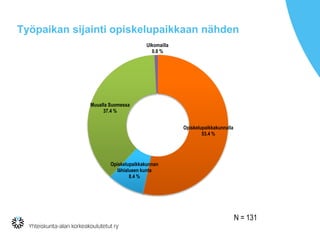 Työpaikan sijainti opiskelupaikkaan nähden
Opiskelupaikkakunnalla
53.4 %
Opiskelupaikkakunnan
lähialueen kunta
8.4 %
Muualla Suomessa
37.4 %
Ulkomailla
0.8 %
N = 131
 