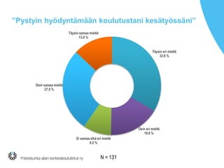 ”Pystyin hyödyntämään koulutustani kesätyössäni”
Täysin eri mieltä
33.6 %
Osin eri mieltä
16.8 %
Ei samaa eikä eri mieltä
9.2 %
Osin samaa mieltä
27.5 %
Täysin samaa mieltä
13.0 %
N = 131
 