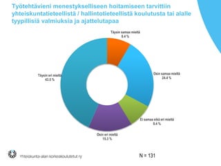 Työtehtävieni menestykselliseen hoitamiseen tarvittiin
yhteiskuntatieteellistä / hallintotieteellistä koulutusta tai alalle
tyypillisiä valmiuksia ja ajattelutapaa
Täysin samaa mieltä
8.4 %
Osin samaa mieltä
24.4 %
Ei samaa eikä eri mieltä
8.4 %
Osin eri mieltä
15.3 %
Täysin eri mieltä
43.5 %
N = 131
 