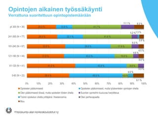 Opintojen aikainen työssäkäynti
Verrattuna suoritettuun opintopistemäärään
25.0 %
26.0 %
32.8 %
31.8 %
41.5 %
36.4 %
13.9 %
22.1 %
38.8 %
43.2 %
43.9 %
45.5 %
41.7 %
41.6 %
17.9 %
15.9 %
9.8 %
4.6 %
11.1 %
5.2 %
6.0 %
4.6 %
4.9 %
1.3 %
4.6 %
8.3 %
3.9 %
4.5 %
4.6 %
9.1 %
0% 10% 20% 30% 40% 50% 60% 70% 80% 90% 100%
yli 300 (N = 36)
241-300 (N = 77)
181-240 (N = 67)
121-180 (N = 44)
61-120 (N = 41)
0-60 (N = 22)
Opiskelen päätoimisesti Opiskelen päätoimisesti, mutta työskentelen opintojen ohella
Olen päätoimisesti töissä, mutta opiskelen töiden ohella Suoritan opintoihin kuuluvaa harjoittelua
Toimin opiskelun ohella yrittäjänä / freelancerina Olen perhevapaalla
Muu
 