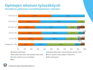Opintojen aikainen työssäkäynti
Verrattuna pääaineen kontaktiopetuksen määrään
50.0 %
33.3 %
25.9 %
35.5 %
37.4 %
24.0 %
50.0 %
55.6 %
48.2 %
38.7 %
34.9 %
20.0 %
11.1 %
14.8 %
16.1 %
18.1 %
41.0 %
3.7 %
1.2 %
8.1 %
2.4 %
9.0 %
7.4 %
1.6 %
6.0 %
6.0 %
0% 10% 20% 30% 40% 50% 60% 70% 80% 90% 100%
Yli 16 h (N = 6)
13-16 h (N = 9)
9-12 h (N = 27)
5-8 h (N = 62)
1-4 h (N = 83)
Ei lainkaan (N = 100)
Opiskelen päätoimisesti Opiskelen päätoimisesti, mutta työskentelen opintojen ohella
Olen päätoimisesti töissä, mutta opiskelen töiden ohella Toimin opiskelun ohella yrittäjänä / freelancerina
Suoritan opintoihin kuuluvaa harjoittelua Olen perhevapaalla
Muu
 