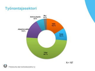 Työnantajasektori
Valtio
16.2 %
Kunta
10.2 %
Yritys
49.7 %
Järjestö tai säätiö
15.6 %
Amk tai yliopisto
6.0 %
Muu
2.4 %
N = 167
 