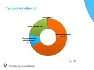 Työpaikan sijainti
Opiskelupaikkakunnallani
66.5 %
Opiskelupaikkakuntani
lähialueen kunnassa
10.2 %
Muualla Suomessa 22.8 %
Ulkomailla 0.6 %
N = 167
 