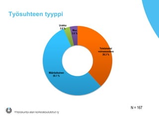 Työsuhteen tyyppi
Toistaiseksi
voimassaoleva
38.3 %
Määräaikainen
55.1 %
Urakka
3.0 %
Muu
3.6 %
N = 167
 