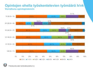 Opintojen ohella työskentelevien työmäärä h/vk
Verrattuna opintopisteisiin
27.8 %
14.3 %
35.1 %
36.0 %
40.9 %
45.5 %
11.1 %
8.2 %
13.5 %
16.0 %
22.7 %
18.2 %
5.6 %
4.1 %
13.5 %
24.0 %
9.1 %
9.1 %
11.1 %
12.2 %
10.8 %
4.0 %
18.2 %
8.2 %
2.7 %
4.0 %
9.1 %
4.1 %
2.7 %
5.6 %
44.9 %
18.9 %
16.0 %
18.2 %
9.1 %
4.1 %
2.7 %
0% 10% 20% 30% 40% 50% 60% 70% 80% 90% 100%
Yli 300 (N = 18)
241-300 (N = 49)
181-240 (N = 37)
121-180 (N = 25)
61-120 (N = 22)
0-60 (N = 11)
0-10 h 11-15 h 16-20 h 21-25 h 26-30 h 31-35 h 36-40 h yli 40 h
 
