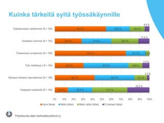 Kuinka tärkeitä syitä työssäkäynnille
54.3 %
28.5 %
75.3 %
30.5 %
42.2 %
14.0 %
25.0 %
31.5 %
21.1 %
47.6 %
42.2 %
25.6 %
15.9 %
28.5 %
3.6 %
14.6 %
13.3 %
37.2 %
4.9 %
11.5 %
7.3 %
2.4 %
23.2 %
0% 10% 20% 30% 40% 50% 60% 70% 80% 90% 100%
Työkokemuksen hankkiminen (N = 164)
Kontaktien luominen (N = 163)
Toimeentulon turvaaminen (N = 166)
Työn mielekkyys ( N = 164)
Mukavan elintason saavuttaminen (N = 166)
Vastapaino opiskelulle (N = 164)
Hyvin tärkeä Melko tärkeä Melko vähän tärkeä Ei lainkaan tärkeä
 