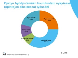Pystyn hyödyntämään koulutustani nykyisessä
(opintojen aikaisessa) työssäni
Täysin samaa mieltä
25.2 %
Osin samaa mieltä
34.1 %
Ei samaa eikä eri mieltä
8.4 %
Osin eri mieltä
11.4 %
Täysin eri mieltä
21.0 %
N = 167
 