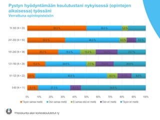 Pystyn hyödyntämään koulutustani nykyisessä (opintojen
aikaisessa) työssäni
Verrattuna opintopisteisiin
50.0 %
32.0 %
26.3 %
15.4 %
4.6 %
9.1 %
30.0 %
46.0 %
18.4 %
34.6 %
40.9 %
27.3 %
5.0 %
6.0 %
13.2 %
7.7 %
6.0 %
8.0 %
18.4 %
15.4 %
8.0 %
9.1 %
8.0 %
23.7 %
26.9 %
8.0 %
54.6 %
0% 10% 20% 30% 40% 50% 60% 70% 80% 90% 100%
Yli 300 (N = 20)
241-300 (N = 50)
181-240 (N = 38)
121-180 (N = 26)
61-120 (N = 22)
0-60 (N = 11)
Täysin samaa mieltä Osin samaa mieltä Ei samaa eikä eri mieltä Osin eri mieltä Täysin eri mieltä
 