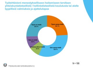 Työtehtävieni menestykselliseen hoitamiseen tarvitaan
yhteiskuntatieteellistä / hallintotieteellistä koulutusta tai alalle
tyypillisiä valmiuksia ja ajattelutapaa
Täysin samaa mieltä
24.1 %
Osin samaa mieltä
32.5 %
Ei samaa eikä eri mieltä
8.4 %
Osin eri mieltä
9.6 %
Täysin eri mieltä
25.3 %
N = 166
 