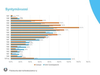 Syntymävuosi
12.4 %
2.3 %
1.7 %
1.8 %
2.8 %
3.2 %
3.7 %
3.9 %
5.9 %
7.0 %
7.7 %
8.8 %
9.3 %
8.9 %
8.0 %
6.3 %
4.3 %
1.8 %
0.3 %
4.8 %
1.4 %
0.3 %
1.4 %
1.0 %
1.4 %
3.1 %
3.1 %
5.2 %
7.2 %
9.7 %
7.2 %
11.0 %
14.1 %
10.3 %
10.0 %
6.6 %
1.4 %
0.3 %
0.0 % 2.0 % 4.0 % 6.0 % 8.0 % 10.0 % 12.0 % 14.0 % 16.0 %
1979 tai…
1980
1981
1982
1983
1984
1985
1986
1987
1988
1989
1990
1991
1992
1993
1994
1995
1996
1997
Vastaajat Kaikki Opiskelijajäsenet
 