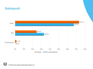 Sukupuoli
0.0 %
32.9 %
67.1 %
1.4 %
24.5 %
73.1 %
0% 10% 20% 30% 40% 50% 60% 70% 80%
En halua kertoa
Mies
Nainen
Vastaajat Kaikki opiskelijajäsenet
 