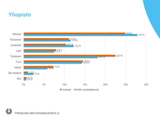Yliopisto
0.6 %
2.3 %
5.8 %
14.2 %
18.1 %
7.5 %
12.2 %
11.5 %
27.8 %
0.7 %
1.0 %
7.2 %
14.5 %
22.4 %
7.9 %
10.3 %
11.0 %
24.8 %
0% 5% 10% 15% 20% 25% 30%
Muu
Åbo Akademi
Vaasan
Turun
Tampereen
Lapin
Jyväskylän
Itä-Suomen
Helsingin
Vastaajat Kaikki opiskelijajäsenet
 