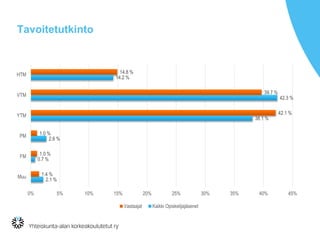 Tavoitetutkinto
2.1 %
0.7 %
2.6 %
38.1 %
42.3 %
14.2 %
1.4 %
1.0 %
1.0 %
42.1 %
39.7 %
14.8 %
0% 5% 10% 15% 20% 25% 30% 35% 40% 45%
Muu
FM
PM
YTM
VTM
HTM
Vastaajat Kaikki Opiskelijajäsenet
 