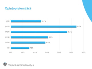 Opintopistemäärä
7.6 %
14.2 %
15.3 %
23.3 %
27.1 %
12.5 %
0.0 % 5.0 % 10.0 % 15.0 % 20.0 % 25.0 % 30.0 %
0-60
61-120
121-180
181-240
241-300
yli 300
 