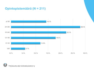Opintopistemäärä (N = 211)
5.7 %
11.8 %
18.0 %
22.3 %
28.0 %
14.2 %
0.0 % 5.0 % 10.0 % 15.0 % 20.0 % 25.0 % 30.0 %
0-60
61-120
121-180
181-240
241-300
yli 300
 
