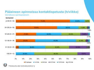 Pääaineen opinnoissa kontaktiopetusta (h/viikko)
Verrattuna opintopisteisiin
4.00%
26.32%
27.66%
55.93%
73.33%
25.00%
36.00%
55.26%
34.04%
28.81%
20.00%
58.33%
32.00%
13.16%
25.53%
11.86%
6.67%
16.67%
24.00%
2.63%
10.64%
1.69%
2.63%
2.13%
1.69%
4.00%
0% 10% 20% 30% 40% 50% 60% 70% 80% 90% 100%
0-60 (N = 12)
61-120 (N = 25)
121-180 (N = 38)
181-240 (N = 47)
241-300 (N = 59)
yli 300 (N = 30)
Ei lainkaan 1-4 h/vk 5-8 h/vk 9-12 h/vk 13-16 h/vk yli 16 h/vk
Opintopisteet
 