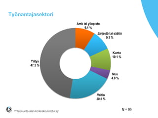 Työnantajasektori
Amk tai yliopisto
9.1 %
Järjestö tai säätiö
9.1 %
Kunta
10.1 %
Muu
4.0 %
Valtio
20.2 %
Yritys
47.5 %
N = 99
 